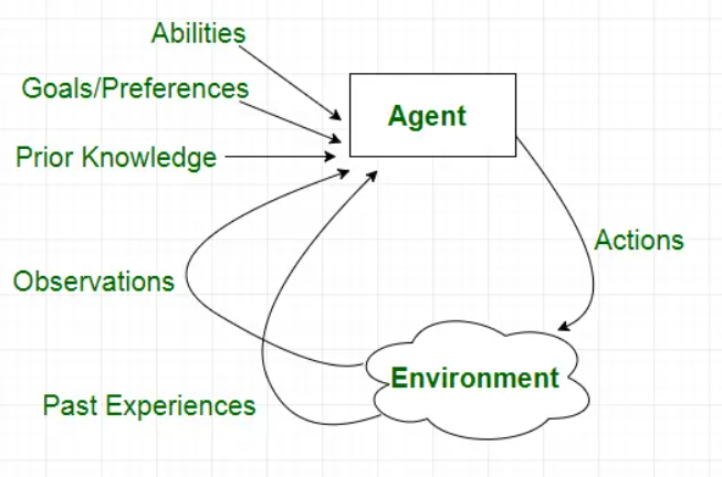 Characteristics of an agent